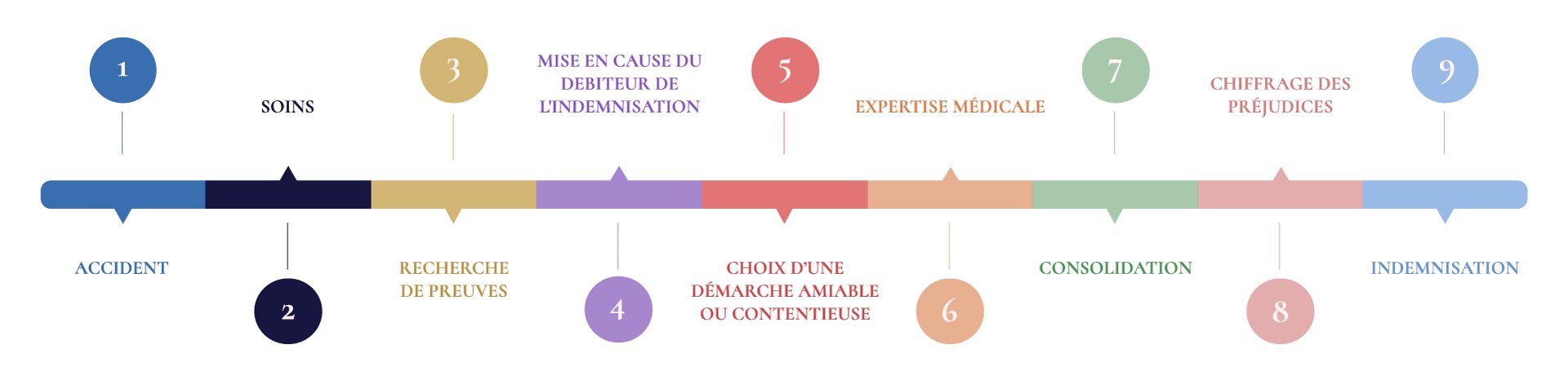 Schema des etapes d'indemnisation des prejudices corporels